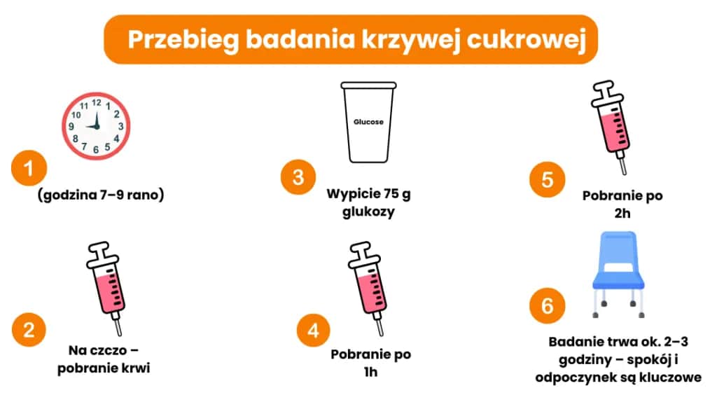 Na czym polega badanie krzywej cukrowej i dlaczego jest ważne dla zdrowia?