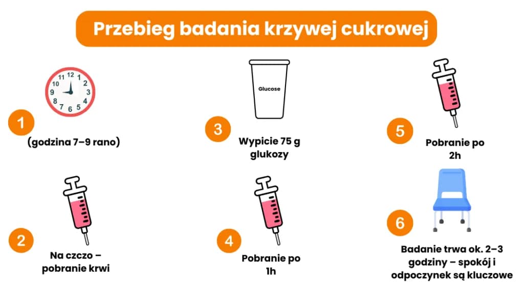 Na czym polega badanie krzywej cukrowej i dlaczego jest ważne dla zdrowia?