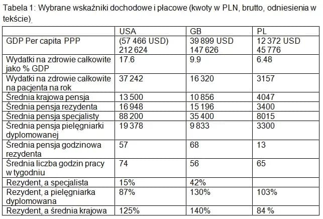 Ile zarabia lekarz rezydent? Zaskakujące różnice w wynagrodzeniu