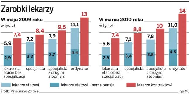 Ile zarabia lekarz w Polsce? Szokujące różnice w wynagrodzeniach
